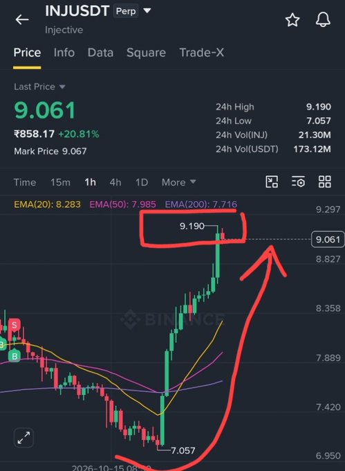 A Binance trading chart screenshot for the INJUSDT perpetual pair (Injective), showing a price of 9.061 with a +20.81% increase. Red hand-drawn annotations highlight a price peak at 9.190 and trace an upward curve along the candlestick chart.