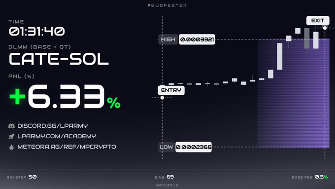 A dark-themed cryptocurrency trading dashboard displays the pair DLMM (BASE + QT) CATE-SOL with a time of 01:31:40, a green PNL of +6.33%, and a small candlestick chart showing price movement.