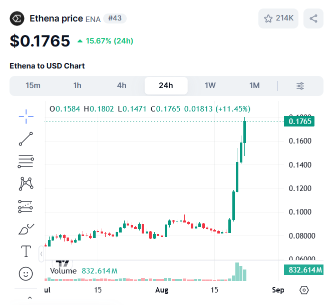 The image shows a 24-hour price chart of Ethena (ENA) trading at $0.1765, up 15.67%, with a recent sharp rally from around $0.08 to highs of $0.1802 on high volume of 832.614M. This surge aligns with the post about whale 0xabb capitalizing on ENA's ~20% pump by selling 7.635M tokens at ~$0.18, locking in over $500K in profit.