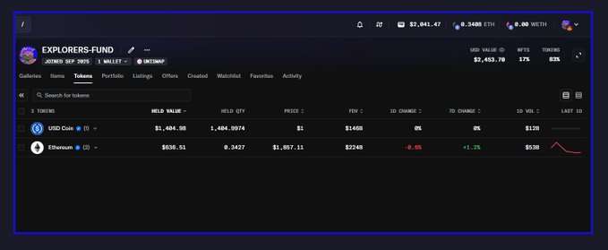 The image shows a cryptocurrency portfolio dashboard labeled "EXPLORERS FUND" with a value of $2,453.70, holding 1.404 USD Coin and 0.3427 Ethereum, reflecting the post's message about learning to manage money with community support.