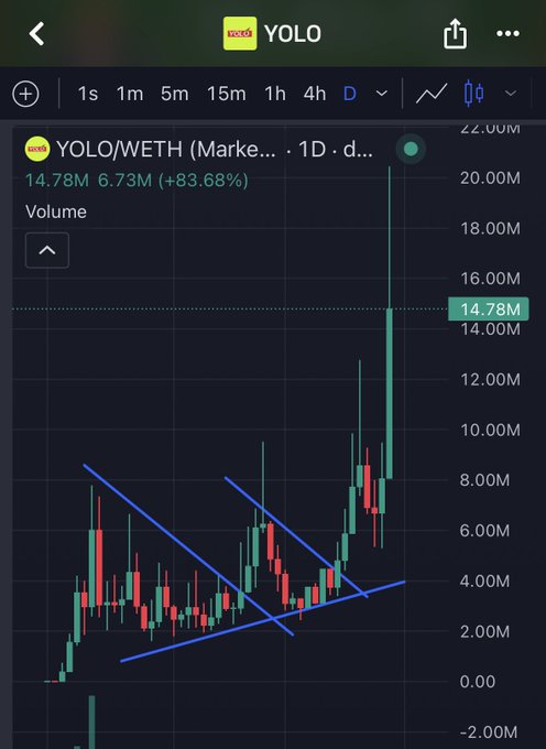 A daily candlestick chart of the YOLO/WETH trading pair shows volume surging to 14.78M, an increase of 83.68%, with a breakout from a descending channel pattern.