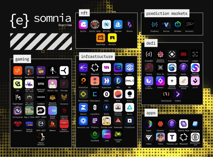A "Somnia Overview" ecosystem map organized into categories—nft, prediction markets, defi, infrastructure, apps, and gaming—displaying numerous project logos, with dreamDEX (dreamDEXSomnia) featured in the DeFi section, highlighting the newly launched spot trading platform that serves as a core onchain trading primitive for the network.
