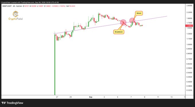 A TradingView candlestick chart for DEBT/USDT (4H) on KuCoin posted by CryptoPatel on Sep 08, 2026, annotated with red circles marking 'Breakdown' and 'Retest' points along an ascending trendline near $1.59.