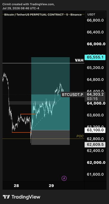 A TradingView chart of BTCUSDTPERP (Bitcoin/TetherUS Perpetual Contract) on Binance dated July 29, 2026, showing price action around 64,303 with marked levels including VAH at 65,555.1 and POC at 62,800, indicating the trader is taking partial profits on Bitcoin before their upcoming outlook covering $BTC, $SOL, $ETH, and $HYPE.