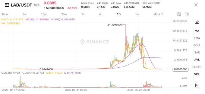 A Binance trading chart for LAB/USDT Perpetual showing a price of $0.0885, down 22.16%, with a dramatic price spike to $24.40 followed by a sharp decline on the 1D timeframe.