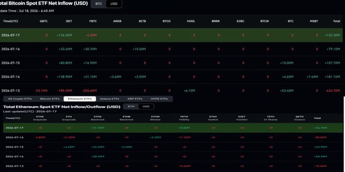 The image displays Bitcoin Spot ETF and Ethereum Spot ETF net inflow tables for July 13-17, 2024, showing daily fund flows across tickers like IBIT, FBTC, ARKB, BITB, ETHA, and ETHB, with totals including +$132.30M Bitcoin ETF inflows and +$34.70M Ethereum ETF inflows on July 17, aligning with the post's highlight of BlackRock's $343M combined weekly inflows (IBIT +$204M, ETHA/ETHB +$139M) following an initial July 13 outflow of -$424.70M.