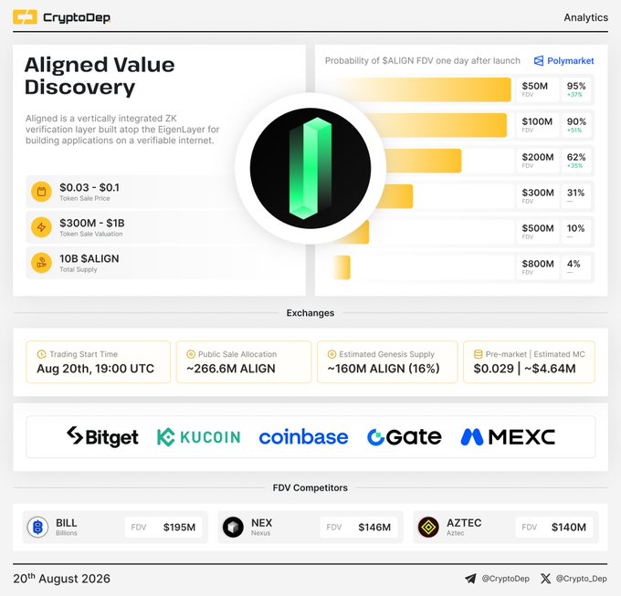 The image is a "CryptoDep Analytics" infographic for the upcoming $ALIGN token by Aligned, highlighting a token sale price of $0.03-$0.1, $300M valuation, 10B supply, and Polymarket probability projections (95% chance of $50M FDV, dropping to 4% at $800M FDV). It visually confirms the post's details, listing the August 20th 19:00 UTC trading start across Bitget, KuCoin, Gate, MEXC, and Coinbase, alongside FDV competitors BILL ($195M), NEX ($146M), and AZTEC ($140M).