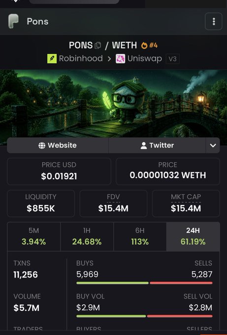 The image shows a crypto tracking interface for the token "Pons" (PONS/WETH) on Uniswap v3, with key metrics including a price of $0.01921 (0.00001032 WETH), a market cap of $15.4M, and a 24H gain of 61.19% — visually supporting the post's "Happy $PONS ATH" celebration and "HIGHER" thesis by showing strong upward momentum across 5M (+3.94%), 1H (+24.68%), 6H (+113%), and 24H (+61.19%) timeframes.