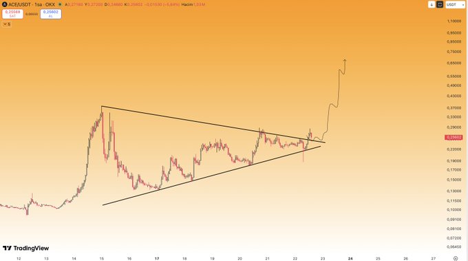 The chart displays ACE/USDT on Binance, with the price at approximately $0.2568 after a sharp 25% rally from a symmetrical triangle pattern on the 15-minute timeframe. The accompanying post celebrates this breakout move and notes that further upside would require continuation beyond the triangle's apex near $0.290.