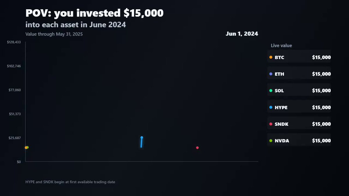 The image shows a bar graph with four different cryptocurrencies (HYPE, BTC, ETH, and SNDKA) displayed as categories along with their respective values at $15,000 invested. The bars represent each cryptocurrency, starting from the top left corner, followed by descending down to the bottom right corner of the screen, spanning the entire width of the image. The vertical axis of the graph displays the investment value in $15,000. The post is related to this visualization as it shows the progress of an individual's investment into these different cryptocurrencies on June 1st, 2024.