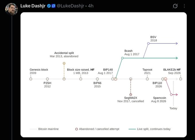 A tweet by Luke Dashjr (@LukeDashjr) displaying a timeline of Bitcoin forks and mainline events from 2009 to 2026, including Genesis block, P2SH, Bcash, BSV, Taproot, and BLAKE2b HF.