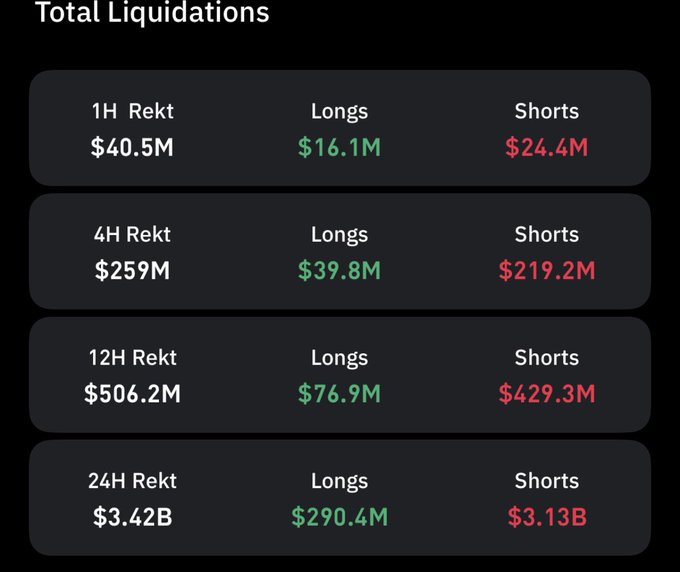 A financial dashboard showing 'Total Liquidations' across 1H, 4H, 12H, and 24H timeframes, with 24H total liquidations at $3.42B.