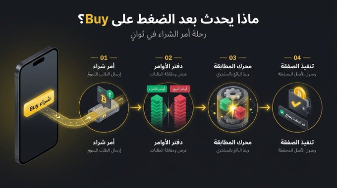 An Arabic-language infographic titled 'ماذا يحدث بعد الضغط على Buy؟ رحلة أمر الشراء في توازن' explaining the 4-step order execution process: issuing the order, order reservation, order matching, and order execution.