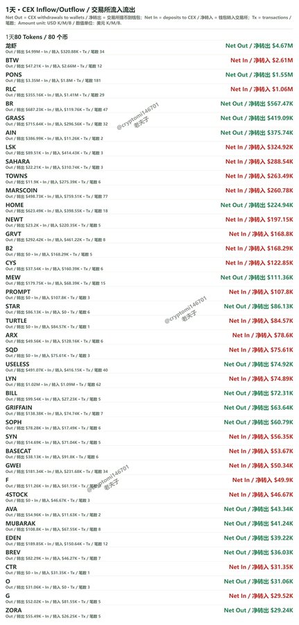 A financial data table in Chinese showing 1-day CEX Inflow/Outflow data with various cryptocurrency tickers (BTC, BTW, PONS, RLC, BR, GRASS, AIN, LSK, SAHARA, TOWNS, MARSCOIN, HOME, etc.) and their net inflows/outflows in USD.