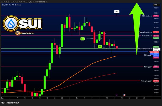 A daily SUI/USD candlestick chart on Coinbase displays key technical levels, showing the price currently sitting near the 1D Support at approximately $1.0855, with major resistance zones marked at $1.2213 and $1.3050, and a large green arrow projecting a bullish target toward TP1. An orange moving average curves upward through the chart, supporting the caption's setup of a buy order near the $1 support level while awaiting a B3 bid.