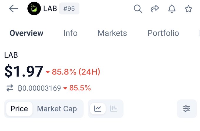 A cryptocurrency price screen showing token "LAB" at $1.97, down 85.8% in 24 hours, with a price of ₿0.00003169.