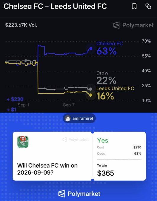 A Polymarket prediction market chart for Chelsea FC vs Leeds United FC shows Chelsea favored at 63%, Draw at 22%, and Leeds United at 16%, with user "amir amirel" having bet $230 on "Yes" for Chelsea to win on 2026-09-09, potentially winning $365. The image visually supports the post's analysis of betting on Chelsea's quality advantage in this Carabao Cup matchup.