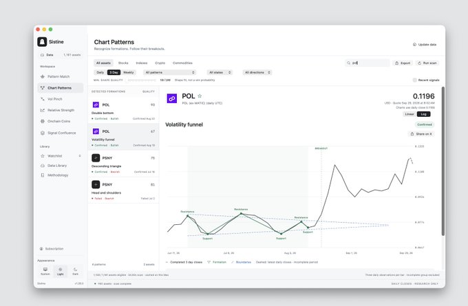 A screenshot of the Sistine platform displays a 'Volatility funnel' chart tracking the POL token (0x7D1AfA7B718fb893dB30A3aBc0Cfc608AaCfeBB0), currently showing a price of 0.1196 USD.