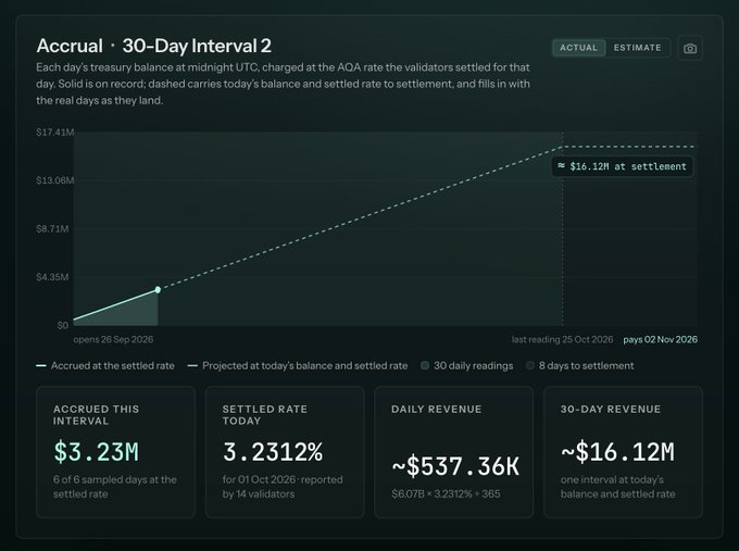 Financial dashboard for 'Accrual • 30-Day Interval 2' showing metrics including $3.23M accrued this interval, 3.2312% settled rate, ~$537.36K daily revenue, and ~$16.12M 30-day revenue, with a line graph projecting ~$16.12M at settlement.
