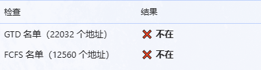 A Chinese-language screen displays two checklist results with red X marks: 'GTD 名单 (22032 个地址)' and 'FCFS 名单 (12560 个地址)', both marked as '不在' (not present).