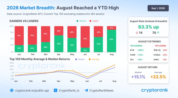 This CryptoRank infographic titled "2026 Market Breadth: August Reached a YTD High" shows that August 2026 had the strongest market breadth of the year, with 83% of the Top-100 non-stablecoins (excluding stablecoins, totaling 84 assets) posting gains versus only 17% in losses—up 14% in breadth from July. The "August Extremes" panel highlights top gainers BTW (+298%), PUMP (+112%), and ZEC (+83%), while top losers were 狗狗人生 (-24%), STABLE (-22%), and ONDO (-12%), with median and average monthly returns of +15.1% and +22.5% respectively, visually reinforced by the bottom line chart showing a sharp upturn in August.
