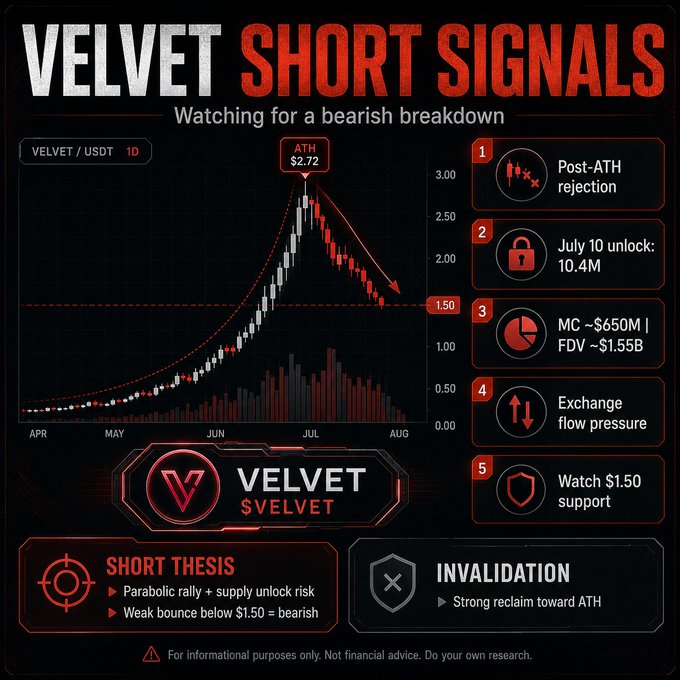A financial analysis chart titled 'VELVET SHORT SIGNALS' watching for a bearish breakdown of VELVET/USDT, listing post-ATH rejection, July 10 unlock of 10.4M, MC ~$650M, FDV ~$1.55B, and a short thesis with invalidation note.