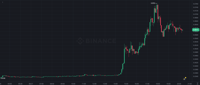 A Binance candlestick chart shows $PIVX's price action over a 24-hour period, with a dramatic vertical surge from around $0.038 to a peak of $0.076 (an ~82% rally) followed by a pullback and consolidation near $0.0615, visually illustrating the explosive breakout and subsequent profit-taking referenced in the post.
