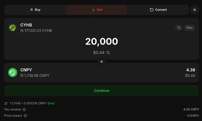 A dark-themed cryptocurrency exchange interface showing a "Sell" transaction of 20,000 CYHB tokens (worth $0.44) being converted to 4.38 CNPY at a rate of 1 CYHB = 0.000219 CNPY, with a minimal price impact of -0.036%. This transaction likely represents the author exchanging tokens on the Canopy Network (CNPY) testnet mentioned in their post about testing the network firsthand.