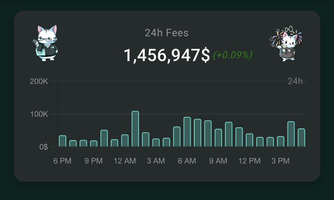 A dark-themed dashboard displays Hyperliquid's 24-hour fee data with cartoon cat mascots flanking the figures, showing "24h Fees" of "1,456,947$ (+0.09%)" above a teal bar chart tracking hourly fees from 6 PM to past 3 PM. The chart visualizes the post's claim of $1.45M in fees generated over the last 24 hours, with the highest spike occurring around 1 AM.