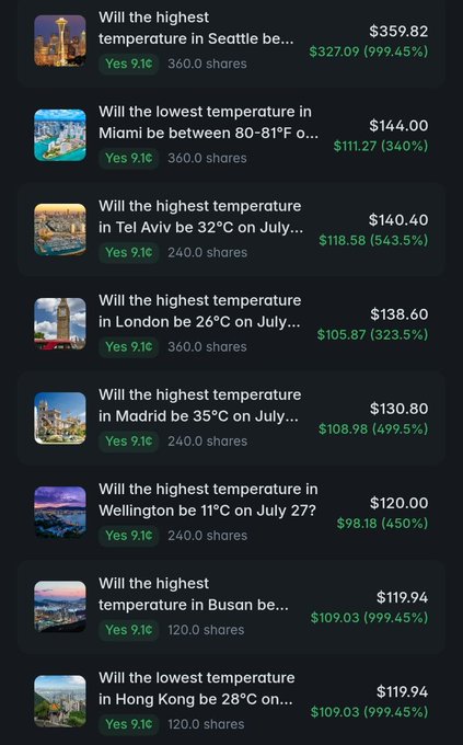 The image shows a list of weather prediction markets on Polymarket, including questions about temperatures in Seattle ($359.82), Miami ($144.00), Tel Aviv ($140.40), London ($138.60), Madrid ($130.80), Wellington ($120.00), Busan ($119.94), and Hong Kong ($119.94), all bought at 9.1¢ with significant profit margins ranging from 323.5% to 999.45%. This illustrates the "sniper bot" strategy referenced in the post, which buys low-priced weather contracts at 9.1¢ and sells them for $1, profiting from extreme price disparities rather than balanced temperature ranges.