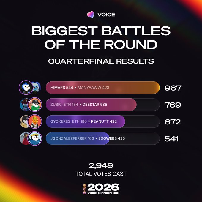 A 'VOICE BIGGEST BATTLES OF THE ROUND - QUARTERFINAL RESULTS' graphic showing 2,949 total votes cast, with HIMARS 544 × MANYAAWW 423 leading at 967 votes, followed by ZUBIC_ETH 184 × DEESTAR 585 (769), GYOKERES_ETH 180 × PEANUTT 492 (672), and JGONZALEZFERRER 106 × EDOWEB3 435 (541).