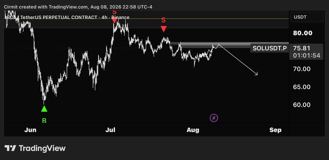 A TradingView chart of the SOLUSDT perpetual contract shows a 4-hour price action where $SOL has bounced from a "B" (buy) low near $60 in June, rejected at an "S" (sell) resistance near $85 in July, and is now consolidating around $75.81 before a projected breakdown toward lower levels in August–September, aligning with the post's expectation of a bearish continuation.