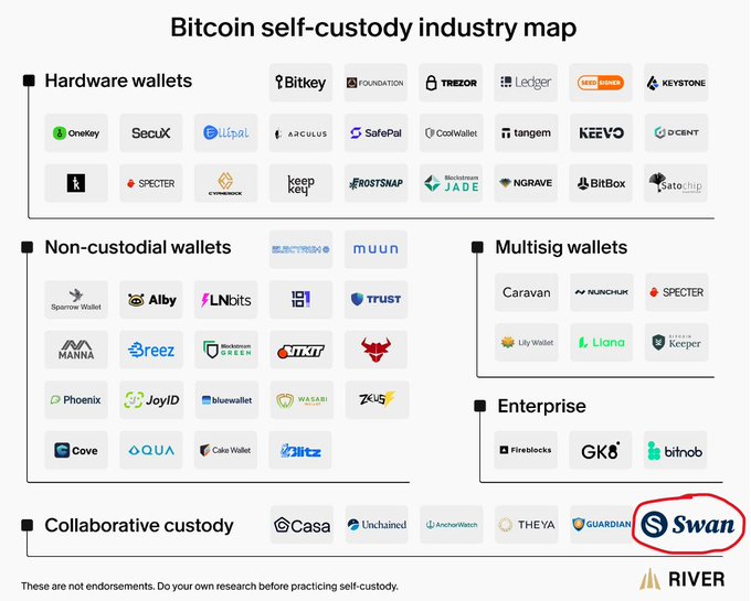 The image is a "Bitcoin self-custody industry map" categorizing companies into Hardware wallets (Bitkey, Trezor, Ledger, etc.), Non-custodial wallets (Electrum, Muun, Sparrow Wallet, etc.), Multisig wallets (Caravan, Nunchuk, Lily Wallet, etc.), Enterprise (Fireblocks, GK8, bitnob), and Collaborative custody (Casa, Unchained, AnchorWatch, THEYA, GUARDIAN, Swan), with "Swan" circled in red. The post suggests the map is incomplete and directs users to Swan.com/vault as the missing self-custody solution being highlighted.
