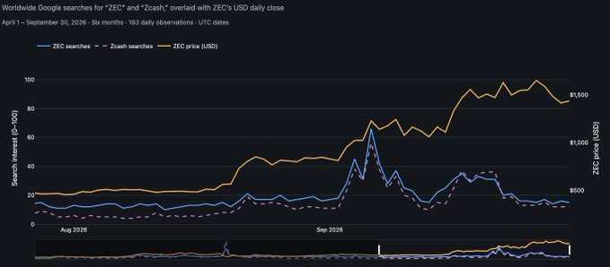 Dark-themed line chart titled 'Worldwide Google searches for "ZEC" and "Zcash", overlaid with ZEC's USD daily close' from April 1 – September 30, 2026, showing a peak in ZEC searches and price around early September.