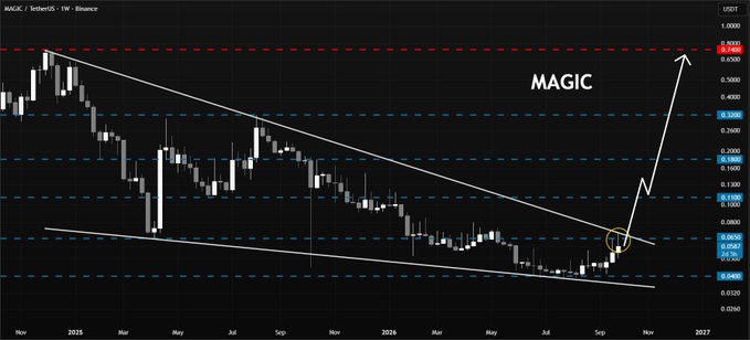 A weekly candlestick chart for MAGIC / TetherUS showing a descending wedge pattern with an arrow projecting a breakout, current price around $0.08, with horizontal support/resistance levels marked.