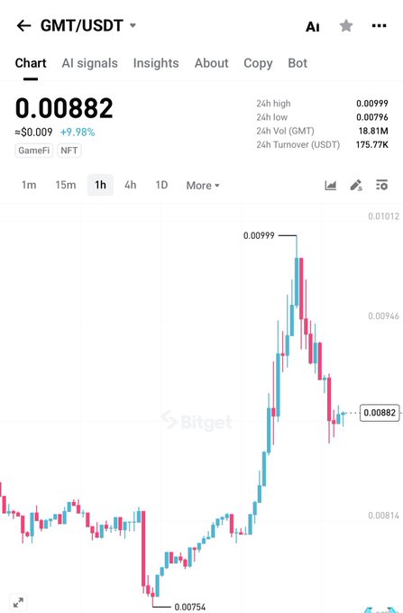 A cryptocurrency price chart for GMT/USDT on the Bitget exchange showing a current price of 0.00882 USDT. The chart displays a 9.98% increase with a 24h high of 0.00999 and a 24h low of 0.00796.
