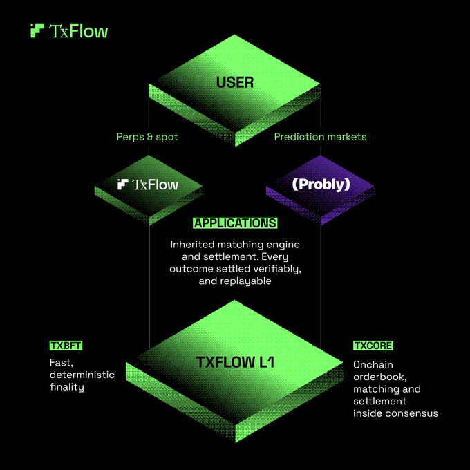 A technical architecture diagram from TxFlow showing USER at the top connecting to TxFlow (Perps & spot) and (Probly) (Prediction markets) applications, which rest on the TXFLOW L1 blockchain layer featuring TXBFT (fast deterministic finality) and TXCORE (onchain orderbook, matching and settlement).