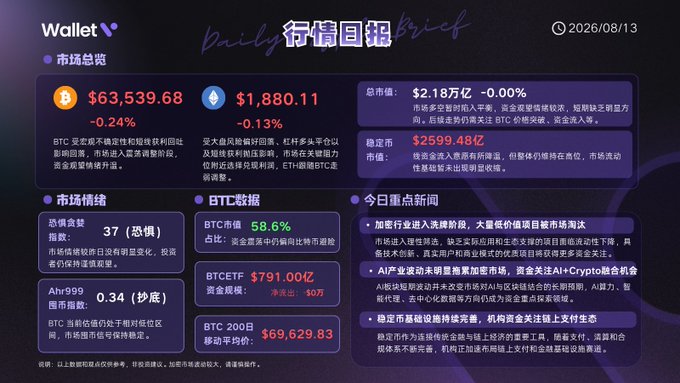 A dark-themed cryptocurrency market dashboard titled 'Wallet' in Chinese (行情日报 Daily Brief) dated 2026/08/13, showing BTC at $63,539.68 (-0.24%) and ETH at $1,880.11 (-0.13%), with market sentiment at 37 (fear) and a 2026 market cap of $2.18 trillion.