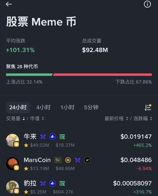 A mobile screenshot of a Chinese crypto app titled "股票 Meme 币" (Stock Meme Coins) showing 28 meme coins tracked, with an average gain of +101.31% and total volume of $92.48M, displaying top coins including 牛来 (+465.2%), MarsCoin (-6.94% at $0.048486), and 豹拉 (Leopard) up +316.7%. The data supports the post's "bull has arrived" claim for $MarsCoin and the strong gains on the "leopard" coin (豹拉), though MarsCoin itself is currently down 6.94%.