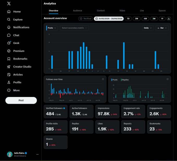 A Twitter/X Analytics overview page for user @JatinKalra showing account metrics for 21/05/2026 - 30/06/2026, including 484 verified followers, 97.8K impressions, and bar charts for posts over time.