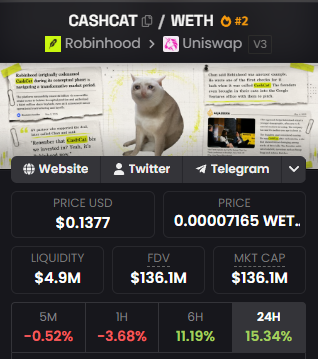A meme coin dashboard showing $CASHCAT trading at $0.1377 with a $136.1M market cap on Uniswap v3, up 15.34% in 24 hours, supporting the post's claim of the token closing in on a $140M market cap.