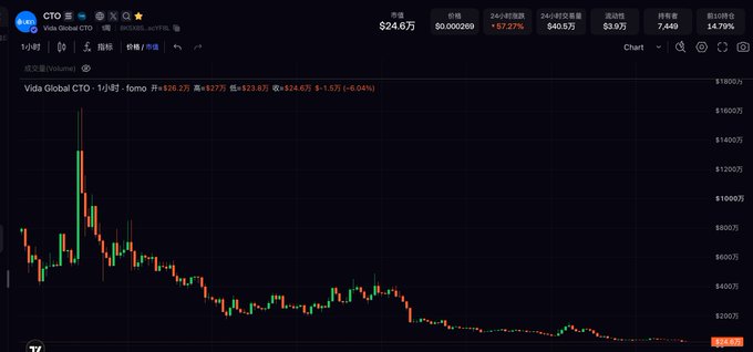 A cryptocurrency price chart for Vida Global CTO showing a price of $24.6万, with a massive drop from around $1800 to lower levels, displaying a 57.27% decline in the 24-hour timeframe.