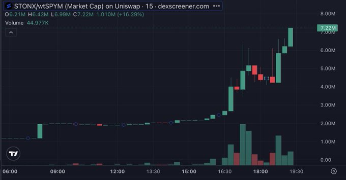 A Dexscreener trading chart displays the market cap for the token pair 'STONK/wtSPYM' on Uniswap, showing a significant price increase to 7.22M (+16.29%).