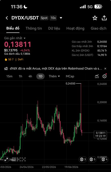 Mobile trading app screenshot showing the DydX/USDT spot price chart at 0.13811, down 4.04%, with 24h high of 0.24550 and low of 0.13164.