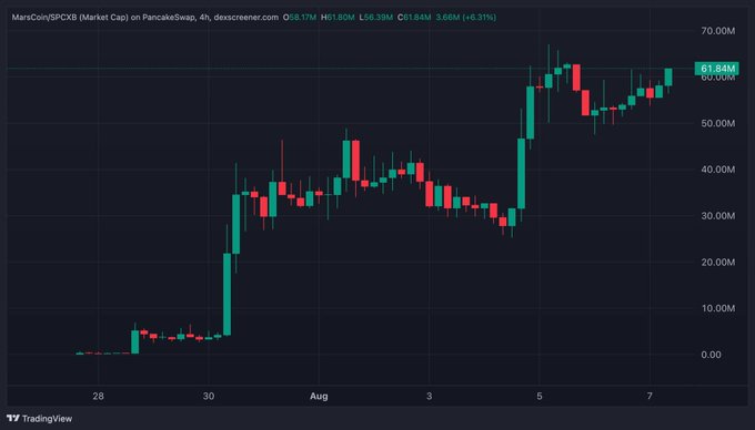 A TradingView chart displays MarsCoin ($MARS) on PancakeSwap with a market cap of 61.84M (+6.31%), showing a sharp rally from near zero to over 60M between late July and early August 2025, with the current price highlighted at the recent high — visually supporting the poster's bullish sentiment about a potential run toward a $100M market cap before a Binance listing.