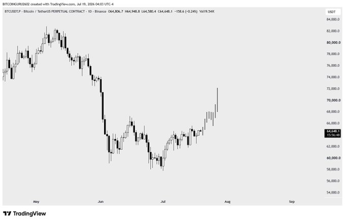 In this Trading View illustration, Bitcoin moves from just above $60,000 USD at the beginning of May, to a high of $84,000 USD in late June, with an overall trend of dropping to a low of about $54,000 on July 19th, ultimately trending upwards into August. It shows a Hash Rate chart of Bitcoin to the Ethereum U.S. dollar price for July 19th of 2026 forecasted on Trading View. "Bulls (Buyers) went bearish (money-wise, not emotionally) in July.