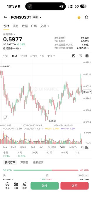 Binance mobile app screenshot showing PONS/USDT perpetual contract trading at 0.5977, up 2.24%, with a candlestick chart and buy/sell buttons.