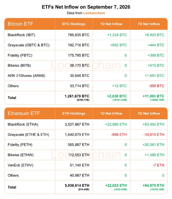 The image displays a Lookonchain data table titled "ETFs Net Inflow on September 7, 2026," showing Bitcoin and Ethereum ETF holdings and flows—totaling 1,261,679 BTC (+2,038 BTC 1D, +11,093 BTC 7D) and 5,938,614 ETH (+22,023 ETH 1D, +64,879 ETH 7D), respectively—with BlackRock's IBIT and ETHA leading inflows in both categories, matching the post's summary of positive net flows across all measured periods.