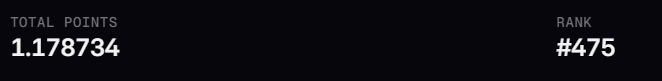 A dark interface showing 'TOTAL POINTS 1.178734' on the left and 'RANK #475' on the right.