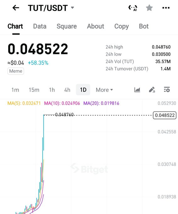 The image shows a Bitget exchange chart for TUT/USDT, with the meme token up 58.35% to $0.048522 after hitting a 24-hour high of $0.048760, displaying a dramatic price spike on the 1D candlestick chart.

The image relates to the post by humorously highlighting that while catching a massive pump on Bitcoin would cause excitement, the chart shows an even more explosive percentage gain on a smaller meme token like TUT.